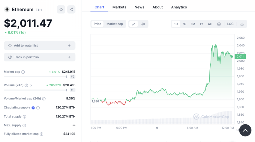 El precio de Ethereum (ETH) se disparó y rebasó los 2,000 dólares tras anuncio de BlackRock. 